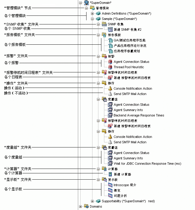该图显示了“管理模块编辑器”树的各部分，包括所有 MM 元素的节点。