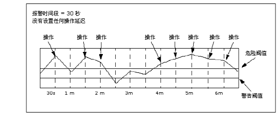 该图显示了随时间变化的示例度量标准的图表，显示何时将触发报警操作。