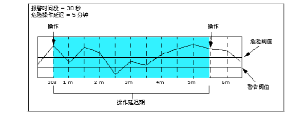 该图显示了示例度量标准的图表，显示操作将仅在操作延迟时间段之外触发。
