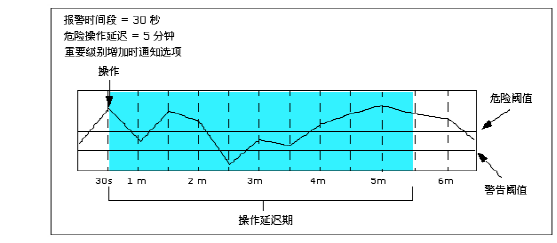 该图显示了配置延长的操作延迟时间段后的报警行为。