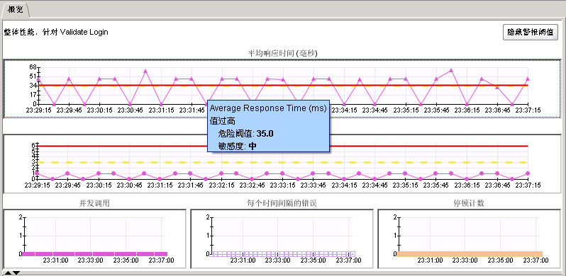 报警阈值线用红色实线表示危险，用黄色虚线表示警告。