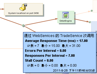 该图显示了将鼠标悬停在应用程序分类视图中的 Web 服务后端调用节点上的用户以及生成的工具提示，该工具提示显示了 Web 服务调用的报警状态和度量标准。