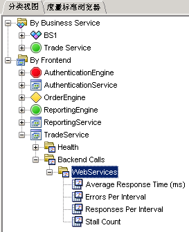 “按前端”树显示报警所代表的前端节点(如果已进行配置),并且可以展开以显示前端和所调用后端的运行状况度量标准。
