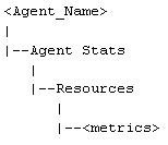 “资源度量标准”位于路径 <Agent_Name>、Agent Stats、Resources 下。