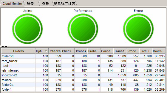 “Cloud Monitor”选项卡视图显示“正常运行时间”、“性能”和“错误报警”指示器的汇总状态以及每个文件夹的度量标准数据。