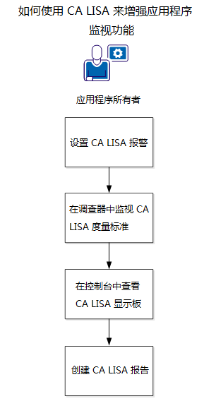 图像显示一个流程图，其中包含使用 CA LISA 来增强应用程序监控的必要步骤。