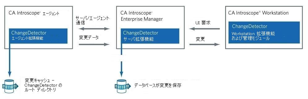 ChangeDetector コンポーネントと、それがどのように Introscope に統合されているかを示した図。