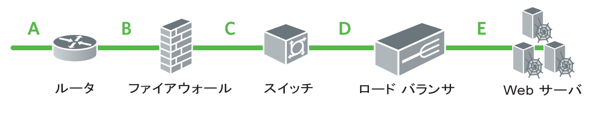 左から右に、A はルータ、B はファイアウォール、C はスイッチ、D はロード バランサ、E は Web サーバです。
