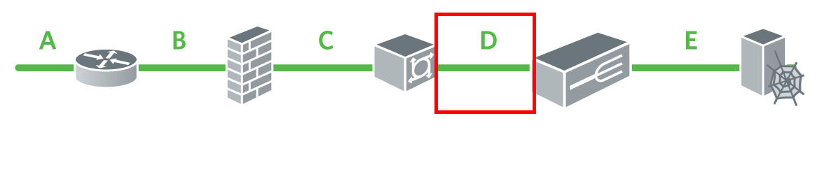 挿入位置は、集約スイッチとロード バランサの間の D です。 左から右に、A はルータ、B はファイアウォール、C はスイッチ、D はロード バランサ、E は Web サーバです。