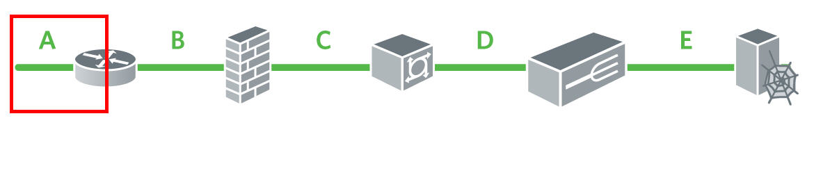 挿入位置は、ルータの前の A です。 左から右に、A はルータ、B はファイアウォール、C はスイッチ、D はロード バランサ、E は Web サーバです。