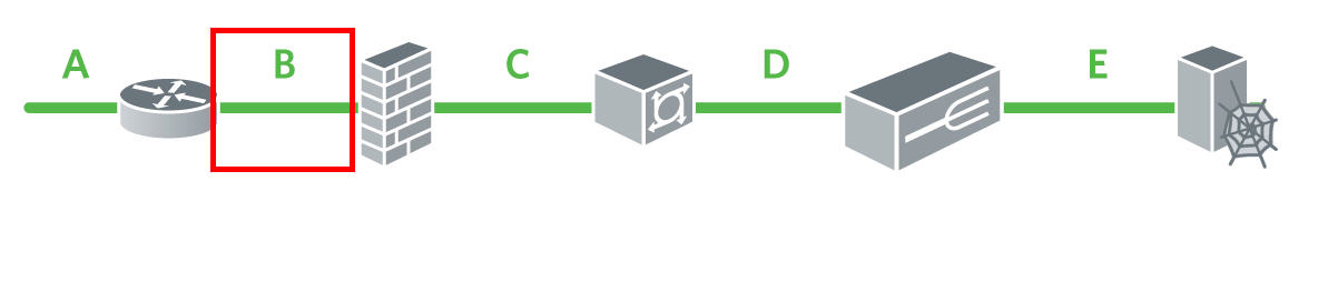 挿入位置は、ルータとファイアウォールの間の B です。 左から右に、A はルータ、B はファイアウォール、C はスイッチ、D はロード バランサ、E は Web サーバです。