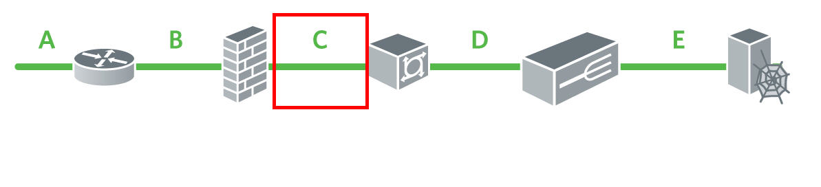 挿入位置は、ファイアウォールと集約スイッチの間の C です。 左から右に、A はルータ、B はファイアウォール、C はスイッチ、D はロード バランサ、E は Web サーバです。