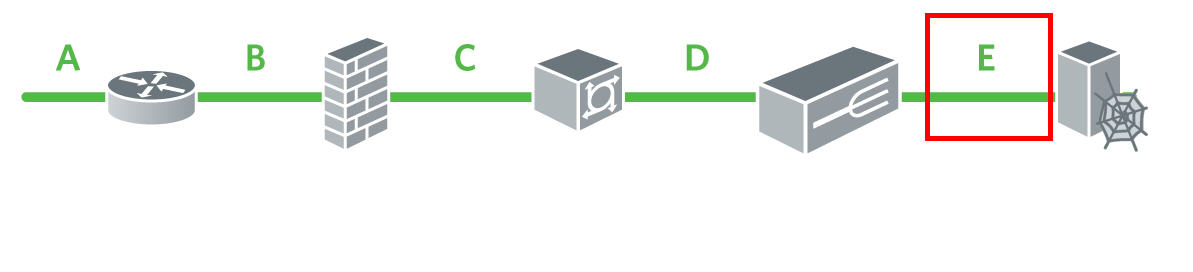 挿入位置は、ロード バランサと Web サーバの間の E です。 左から右に、A はルータ、B はファイアウォール、C はスイッチ、D はロード バランサ、E は Web サーバです。