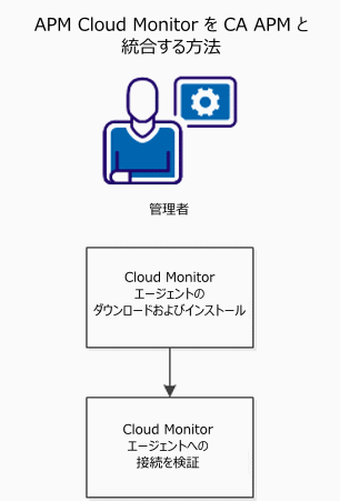 図は、2 つの手順を含むフローチャートを示しています。 1. Cloud Monitor エージェントのダウンロードおよびインストール。 2. エージェント接続の検証。