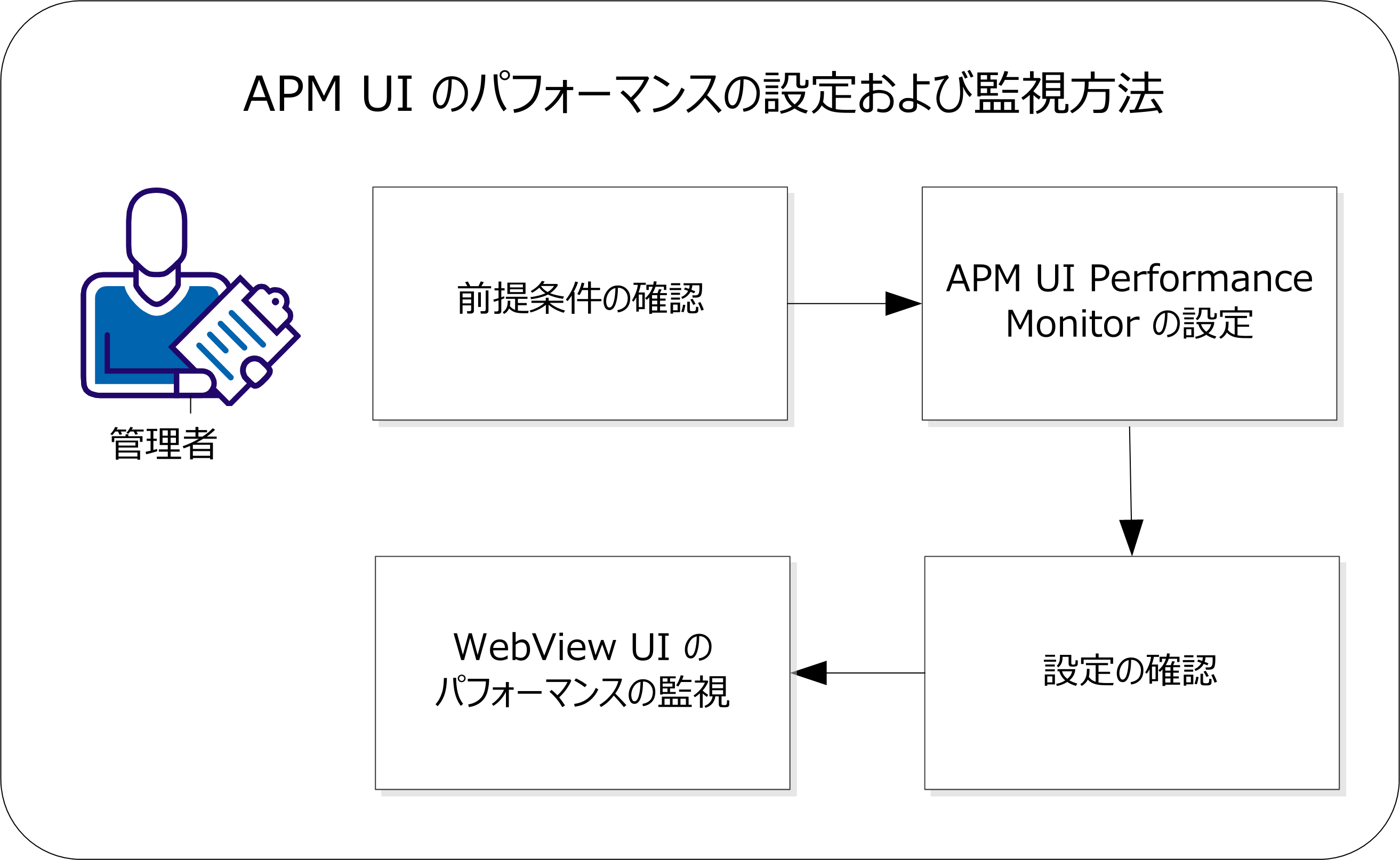 This diagram shows how to configure and monitor APM UI performance.