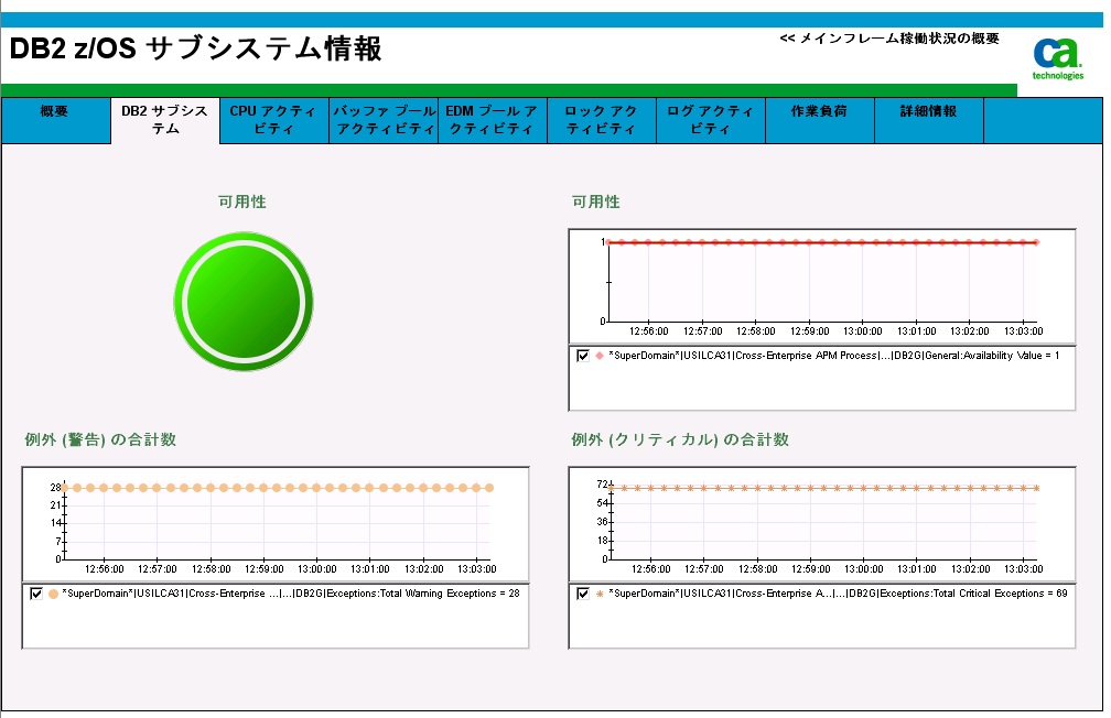 ［DB2 z/OS サブシステム情報］ダッシュボード