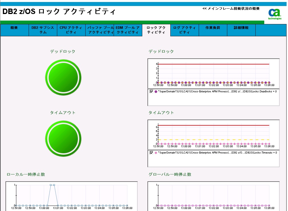 ［DB2 z/OS ロック アクティビティ］ダッシュボード