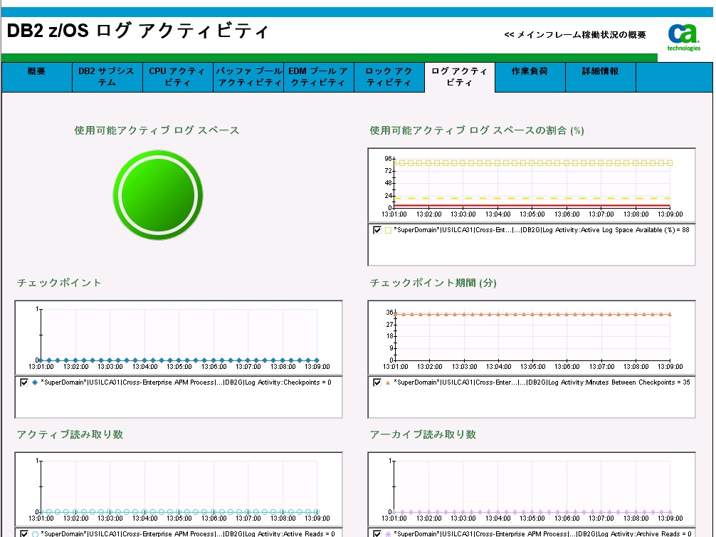 ［DB2 z/OS バッファ プール事前取得アクティビティ］ダッシュボード