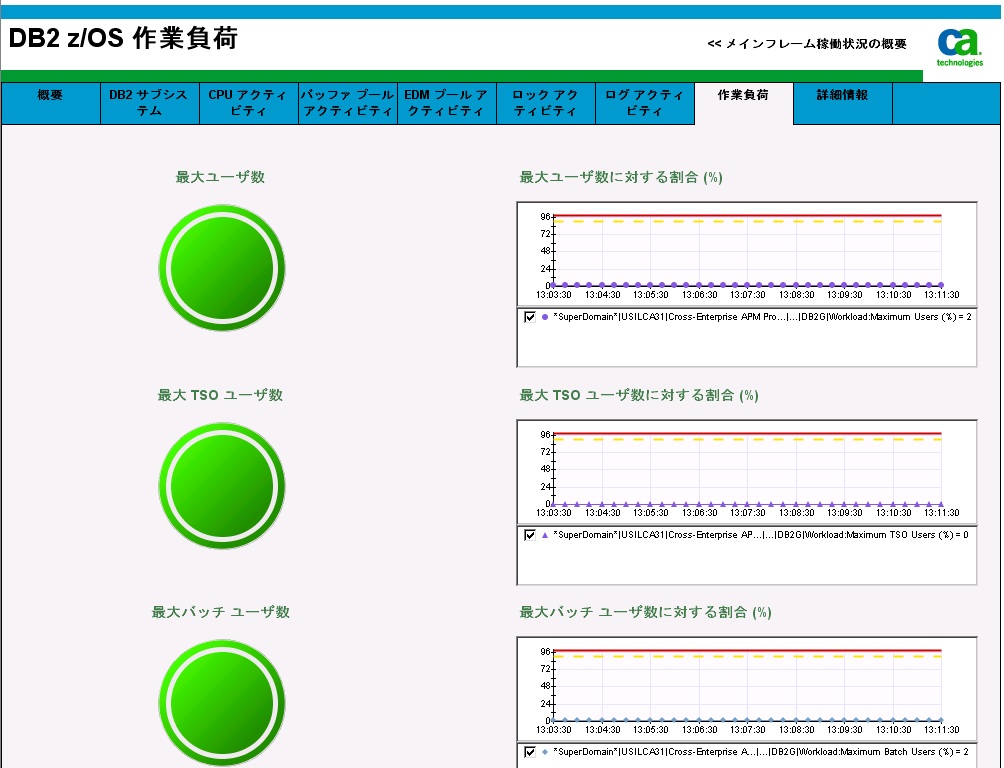 ［DB2 z/OS 並べ替えアクティビティ］ダッシュボード