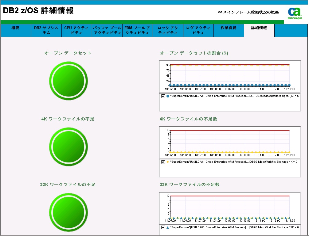 ［DB2 z/OS 経過時間アクティビティ］ダッシュボード