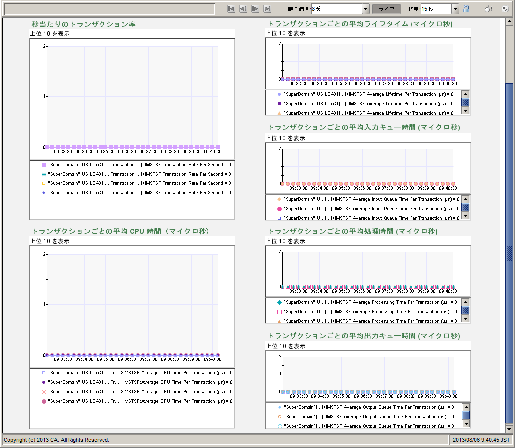 IMS トランザクション グループ 2