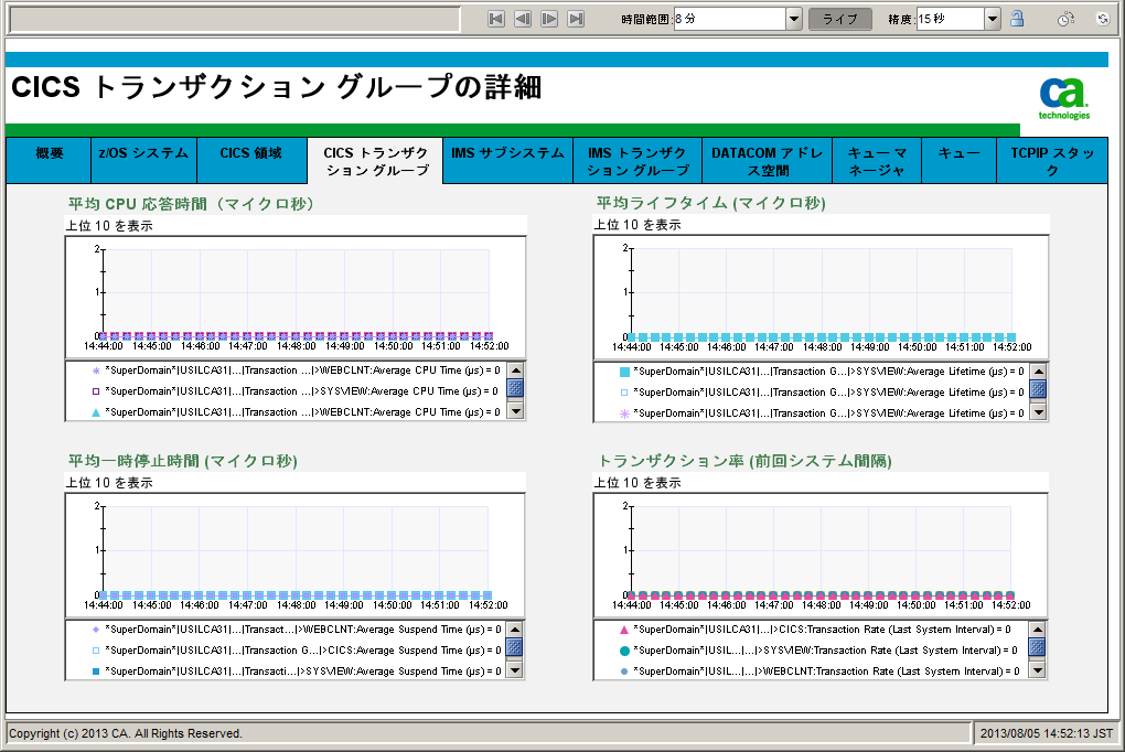 ［CICS トランザクション グループの詳細］ダッシュボード