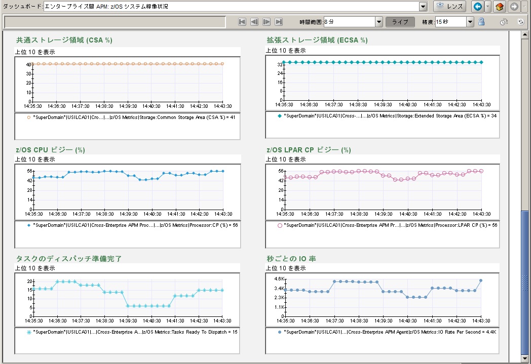 z/OS システム稼働状況パート 1