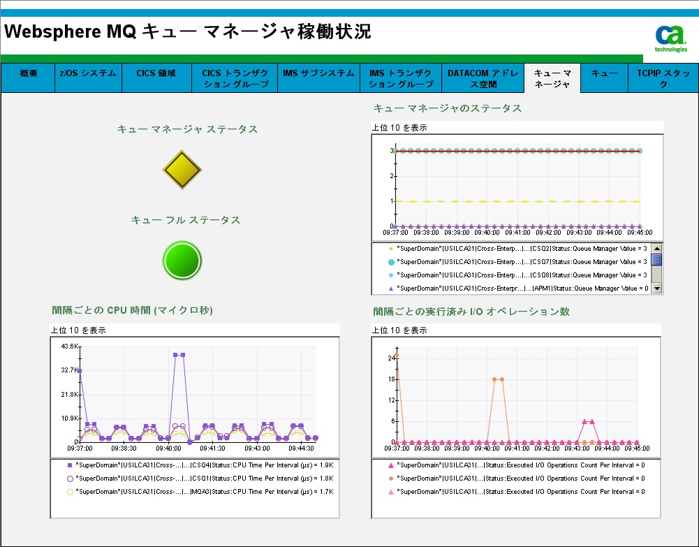 ［キュー稼働状況］ダッシュボード