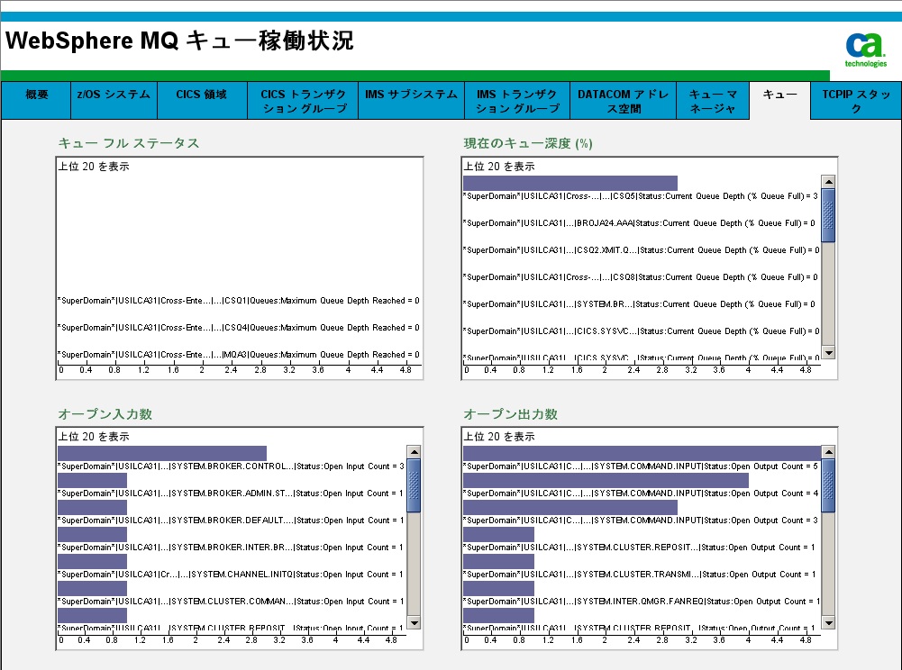 ［キュー稼働状況］ダッシュボード