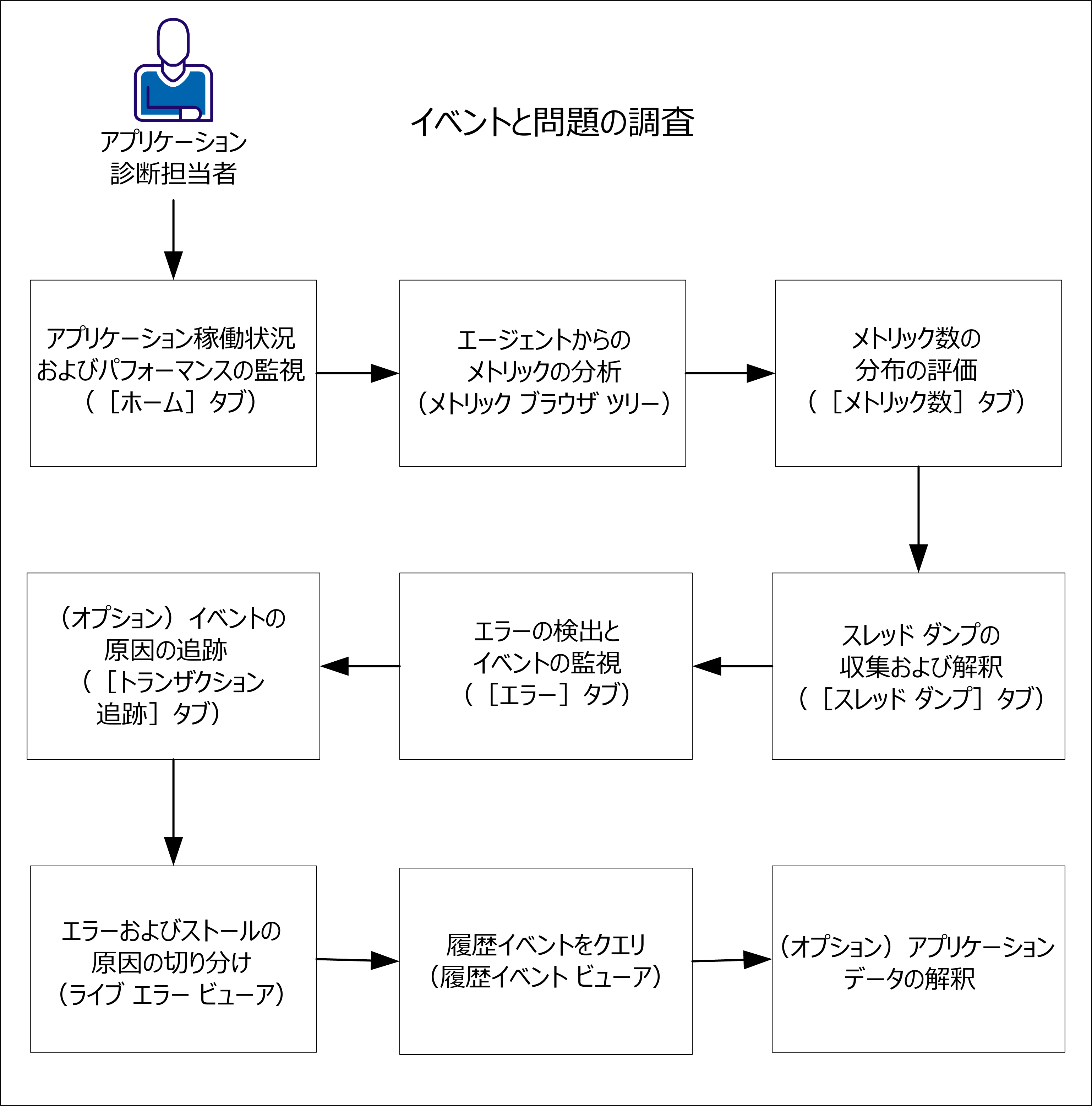 以下の図は、イベントおよび問題を調査する方法を示しています。
