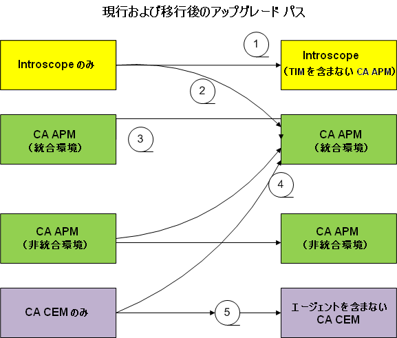 この図は、4 つの異なる展開に対する主なアップグレード パスを示しています。