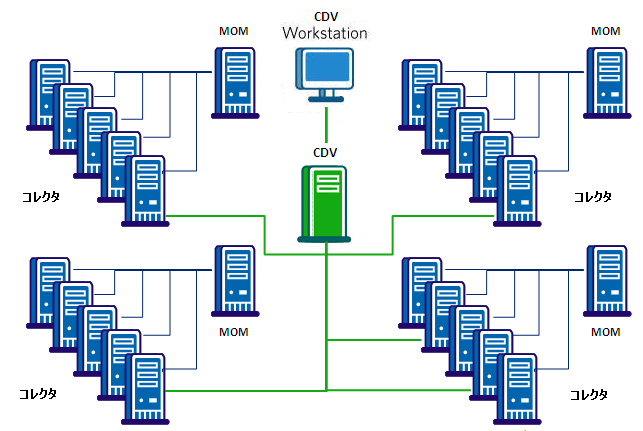クロス クラスタ データ ビューア（CDV）は、複数のクラスタ内の複数のコレクタからエージェントおよびカスタマ エクスペリエンスのメトリック データを収集することに特化した Enterprise Manager です。 CDV Workstation を使用してデータを表示します。
