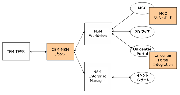 CA CEM Integration Pack for CA NSM 機能の概要。