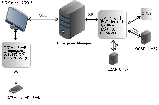 SCARVES のスマート カード データ プロセス