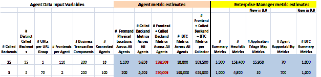 Excel スプレッドシート selectivemetricsloadestimator にはエージェント データを入力するためのセルがあります。 入力変数に基づいて、出力セルには、さまざまなエージェントと Enterprise のメトリック タイプに対して計算された見積もりが表示されます。