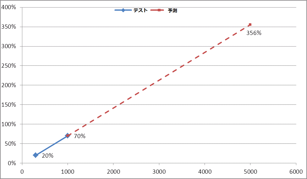 CPU % 対ネットワーク トラフィック（Mbps）をプロットするグラフ上の 2 つのテスト データ ポイントは、5000Mbps のネットワーク トラフィックで 350% の CPU 使用状況を表示するように計画されます。