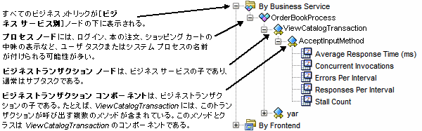 この図は、［By Business Service］ノード下の［By Frontend］ツリーと、そのプロセス、ビジネス トランザクション、およびビジネス トランザクション コンポーネントの階層を示しています。