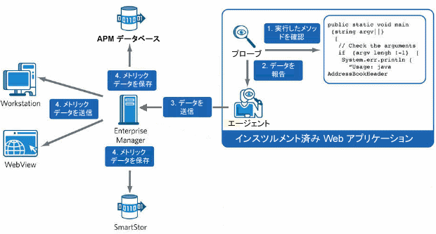 図は、Workstation が Enterprise Manager からどのようにメトリック データを受信するかを示しています。