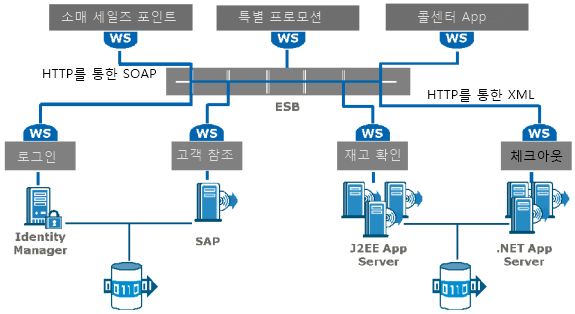일반적인 SOA 환경에는 엔터프라이즈 서비스 버스를 통해 서버 웹 서비스에 연결되는 클라이언트 웹 서비스가 포함됩니다.