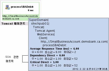 맵 노드 위로 커서를 가져가면 SOA별 메트릭이 포함된 도구 설명이 표시됩니다.