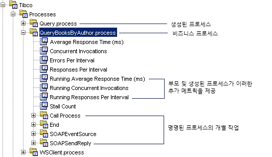 Investigator 트리에는 생성된 그리고 생성되지 않은 비즈니스 프로세스와 개별 작업의 노드가 표시됩니다.