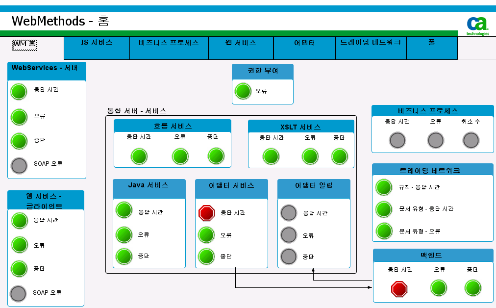 "webMethods 홈" 대시보드에는 webMethods 서비스, 비즈니스 프로세스 및 트레이딩 네트워크에 대한 경고 표시기가 표시됩니다.