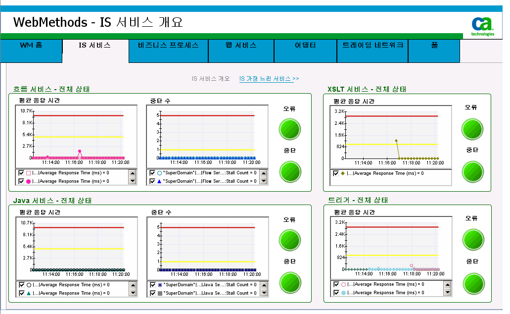 "webMethods IS 서비스" 대시보드에는 webMethods Flow 서비스, Java 서비스, XSLT 서비스 및 트리거에 대한 그래프와 경고 표시기가 표시됩니다.