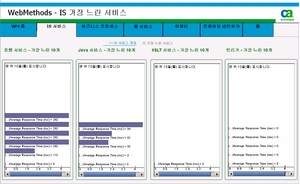"webMethods IS 가장 느린 서비스" 대시보드에는 가장 느린 흐름, Java 및 XSLT 서비스와 가장 느린 트리거의 목록이 표시됩니다.