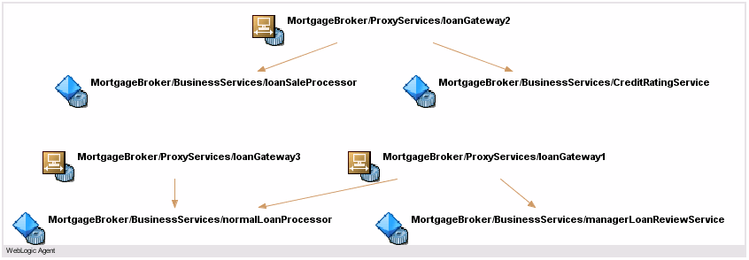 SOA 종속성 맵에 에이전트의 모든 프록시 서비스가 표시됩니다.