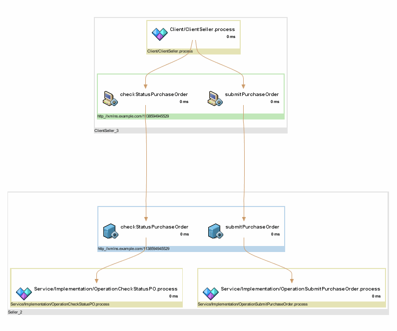 SOA 종속성 맵에 비즈니스 프로세스의 추가 종속성 수준이 표시됩니다.