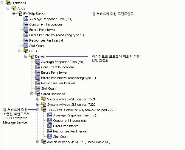 Investigator 트리에 TIBCO Enterprise Message Service의 노드가 웹 서비스의 호출된 백엔드로 표시됩니다.