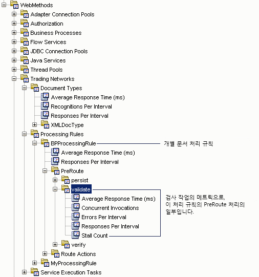 Investigator에는 개별 문서 유형 및 개별 처리 규칙에 대한 webMethods 트레이딩 네트워크 노드의 메트릭이 표시됩니다.