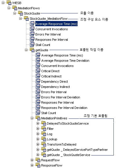 Investigator에는 조정 흐름 구성 요소, 호출된 작업 및 조정 기본에 대한 노드가 표시됩니다.