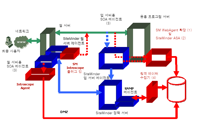 이 다이어그램에서는 PowerPack for SiteMinder의 핵심 아키텍처를 보여 줍니다.